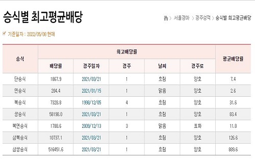 경마장-경마예상-경마결과-승식별최고평균배당 스포츠토토 토토사이트웹